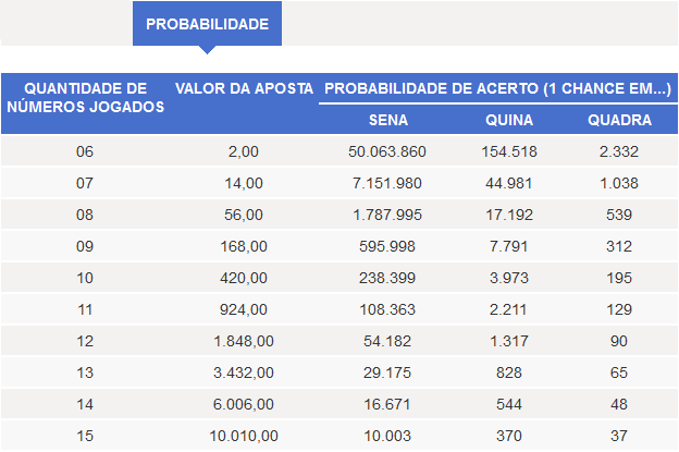 probabilidade_ganhar_mega-sena