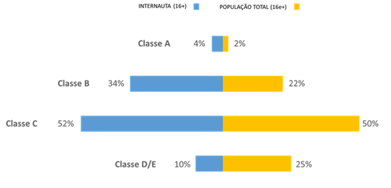 ibope-classes-internet
