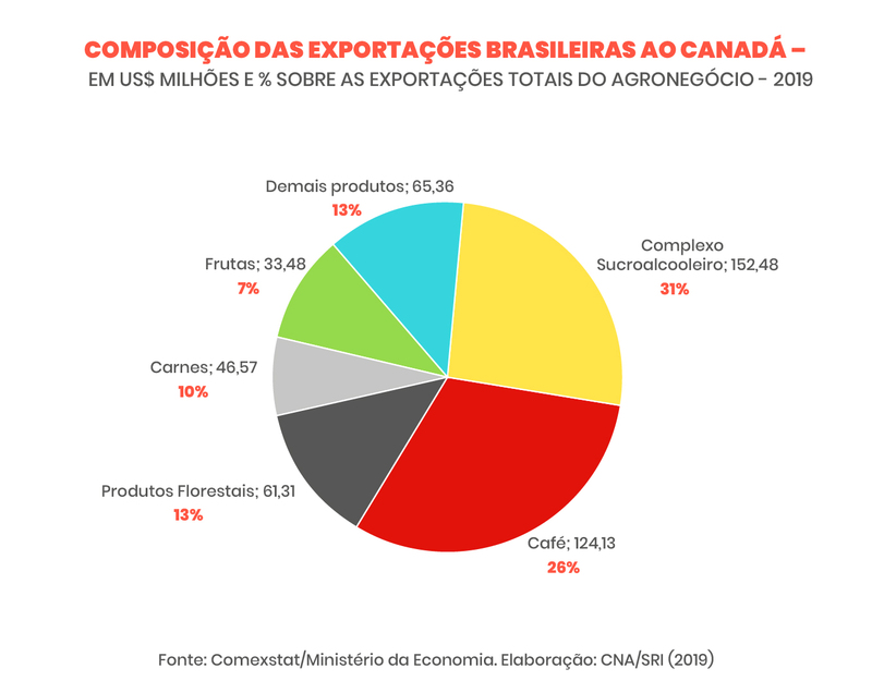 Cite Os Cinco Produtos Mais Exportados Em 2013
